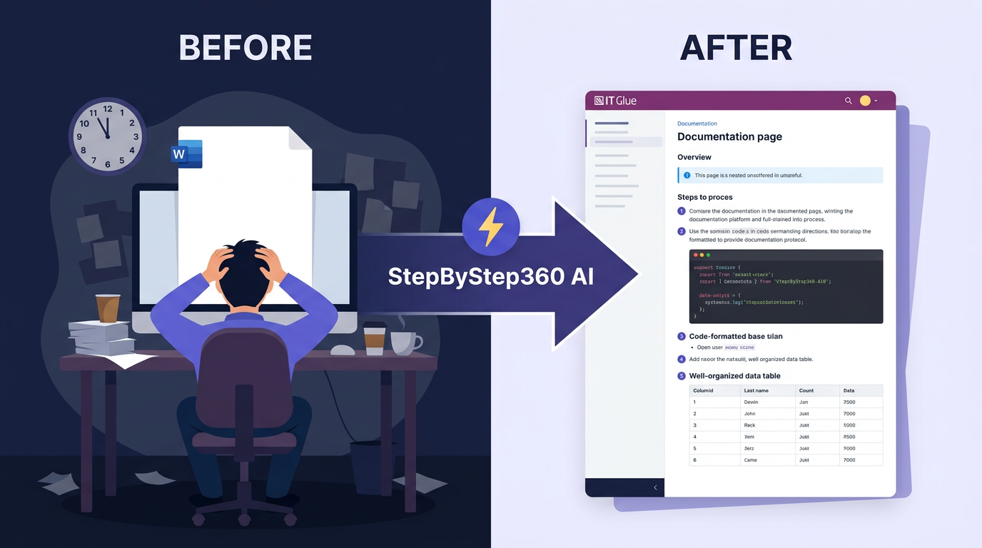Before: frustrated tech staring at blank document. After: complete IT Glue documentation generated by StepByStep360 AI.