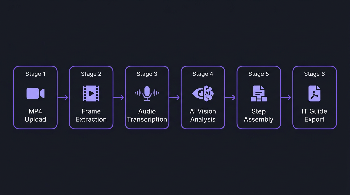 AI processing pipeline: MP4 Upload → Frame Extraction → Audio Transcription → AI Vision Analysis → Step Assembly → IT Guide Export